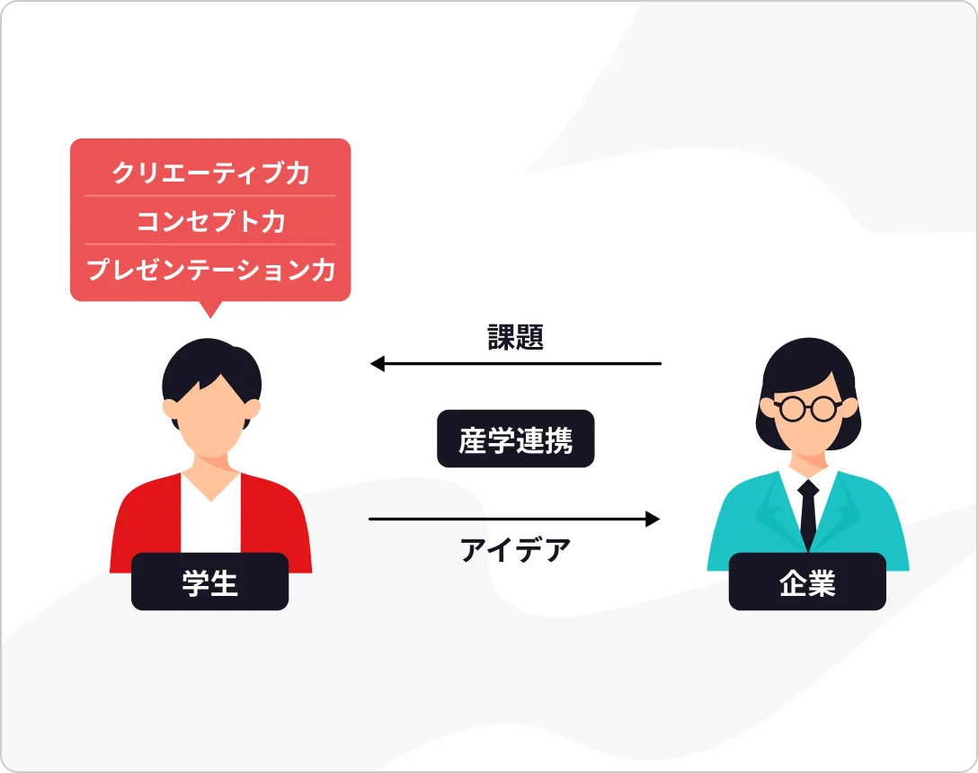 産学連携の説明図